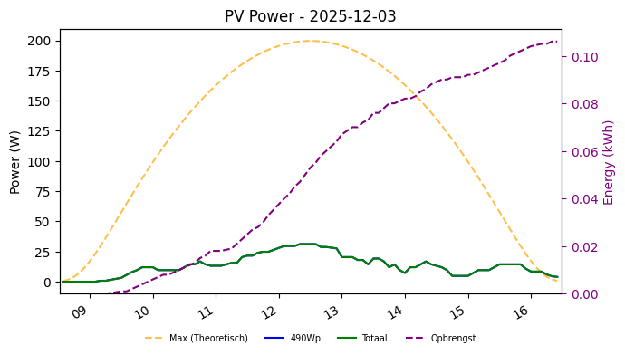PV power graph for December 3, 2025