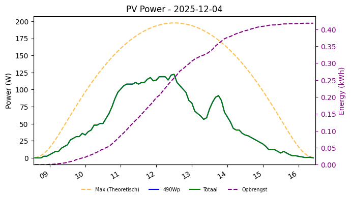 PV power graph for December 4, 2025