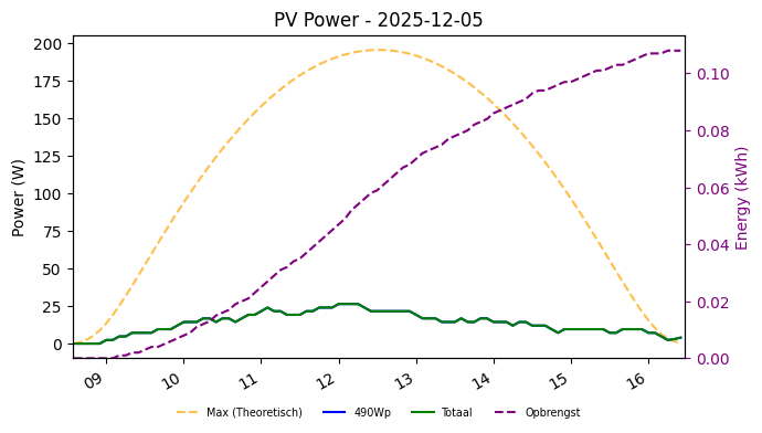 PV power graph for December 5, 2025
