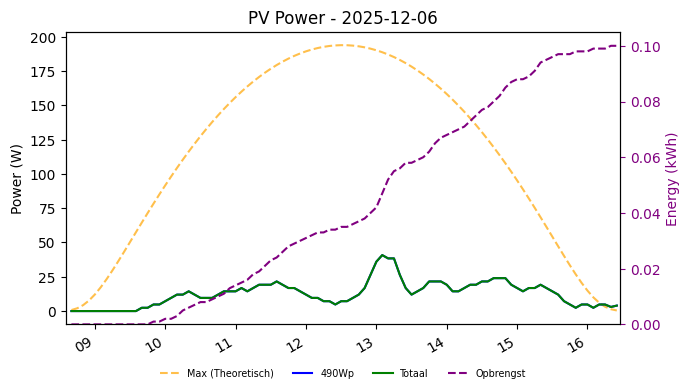 PV power graph for December 6, 2025