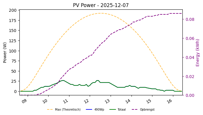 PV power graph for December 7, 2025