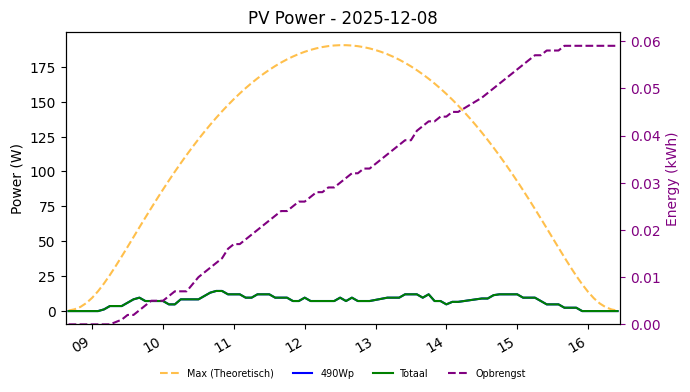 PV power graph for December 8, 2025