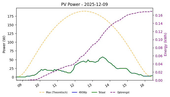 PV power graph for December 9, 2025