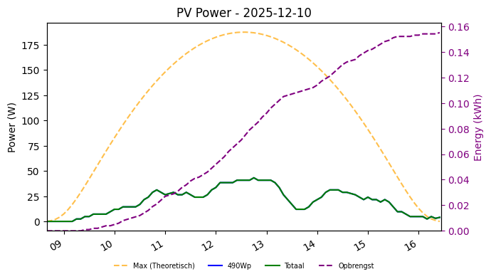 PV power graph for December 10, 2025