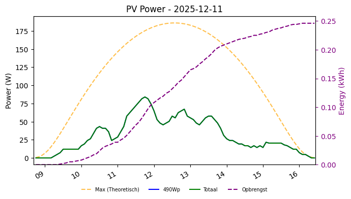 PV power graph for December 11, 2025