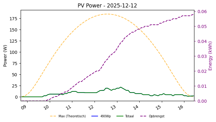 PV power graph for December 12, 2025