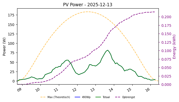 PV power graph for December 13, 2025