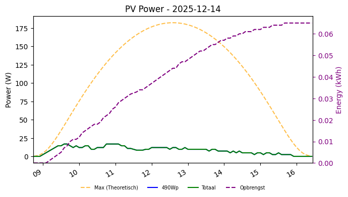 PV power graph for December 14, 2025