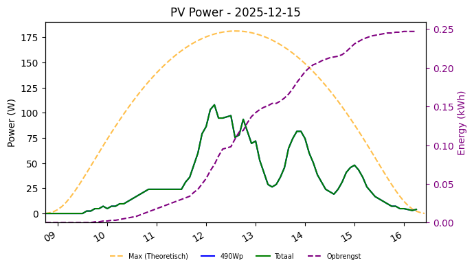 PV power graph for December 15, 2025