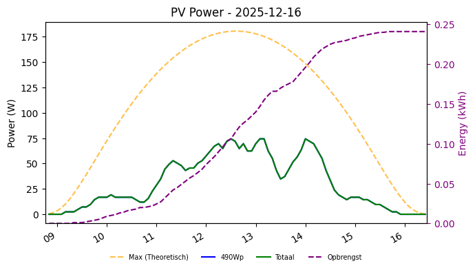 PV power graph for December 16, 2025