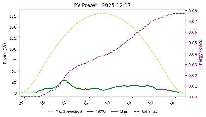 PV power graph for December 17, 2025