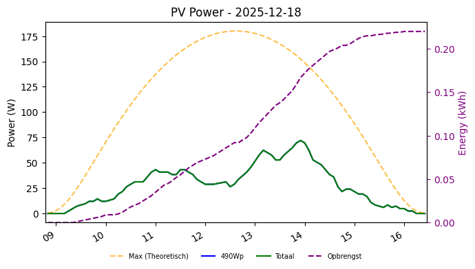 PV power graph for December 18, 2025