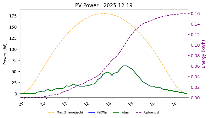 PV power graph for December 19, 2025