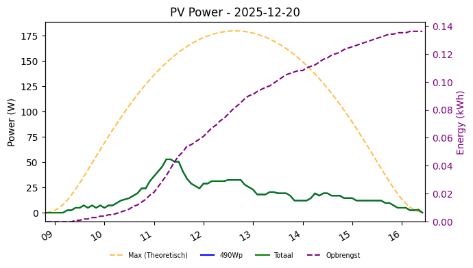 PV power graph for December 20, 2025