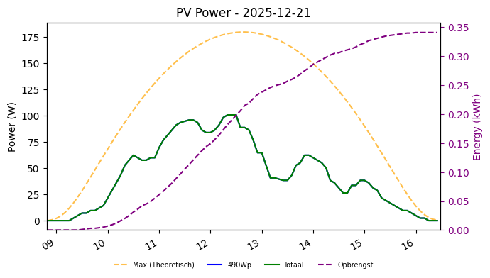 PV power graph for December 21, 2025