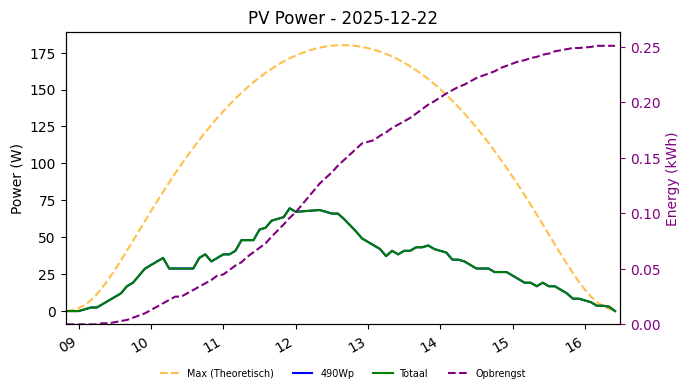 PV power graph for December 22, 2025