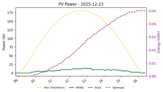 PV power graph for December 23, 2025