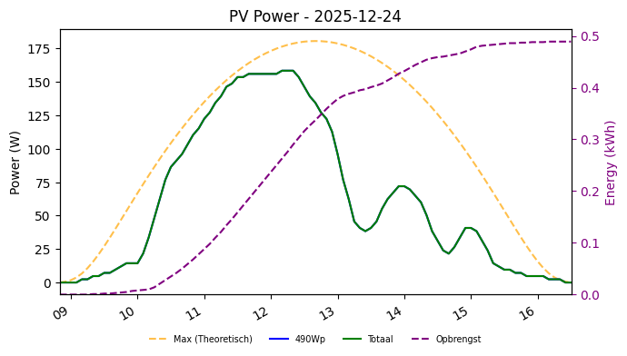 PV power graph for December 24, 2025