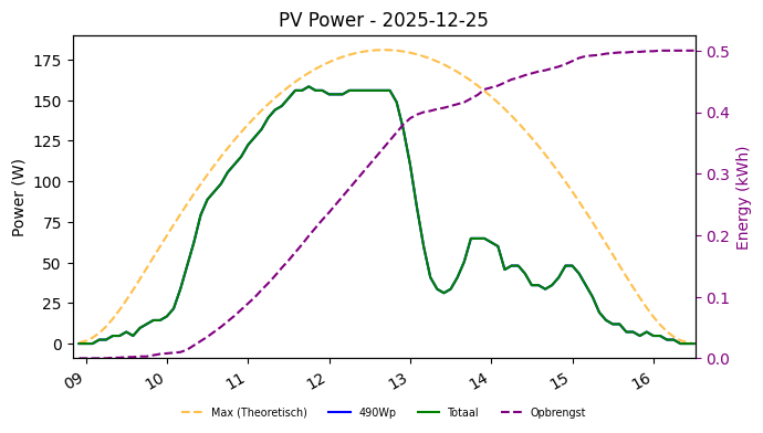 PV power graph for December 25, 2025