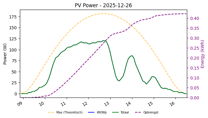 PV power graph for December 26, 2025