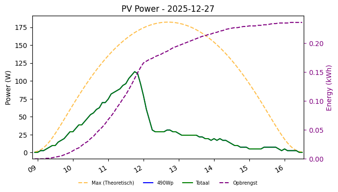 PV power graph for December 27, 2025