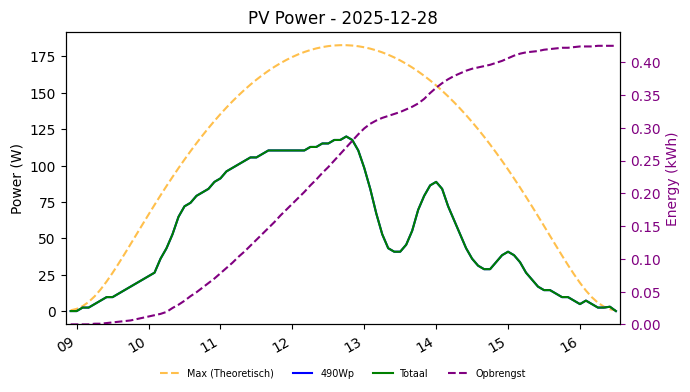 PV power graph for December 28, 2025