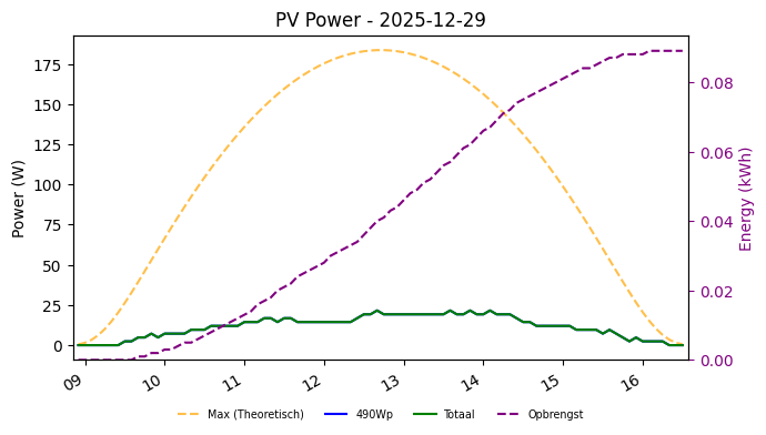 PV power graph for December 29, 2025