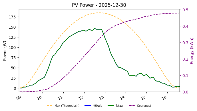 PV power graph for December 30, 2025