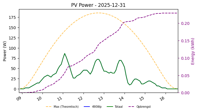 PV power graph for December 31, 2025