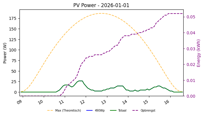 PV power graph for January 1, 2026