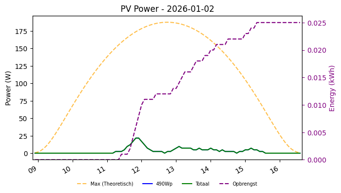 PV power graph for January 2, 2026