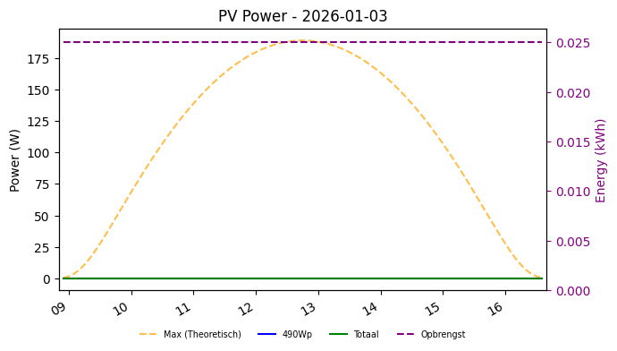 PV power graph for January 3, 2026
