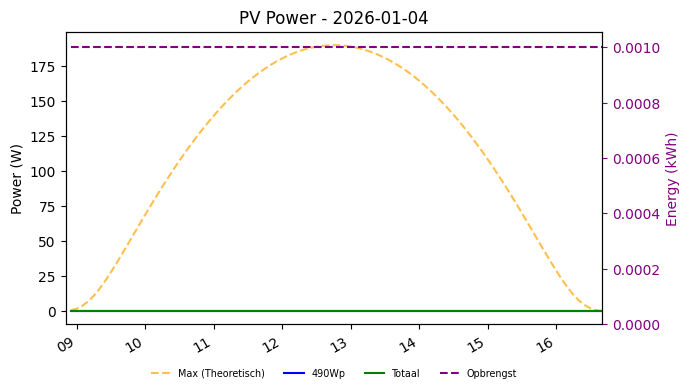 PV power graph for January 4, 2026
