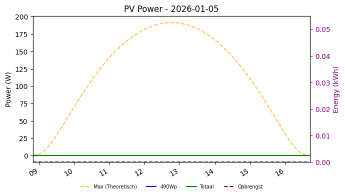 PV power graph for January 5, 2026