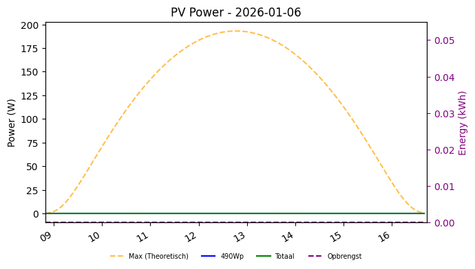 PV power graph for January 6, 2026