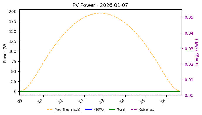 PV power graph for January 7, 2026