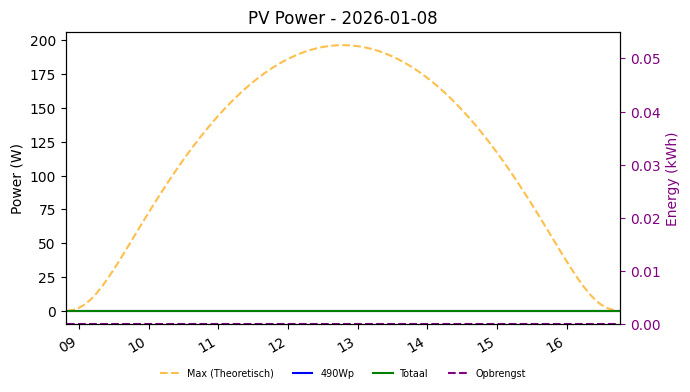 PV power graph for January 8, 2026