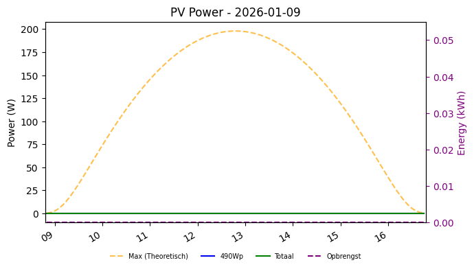 PV power graph for January 9, 2026