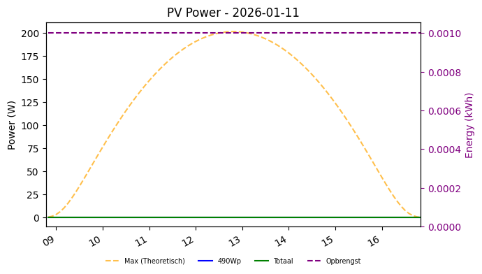 PV power graph for January 11, 2026