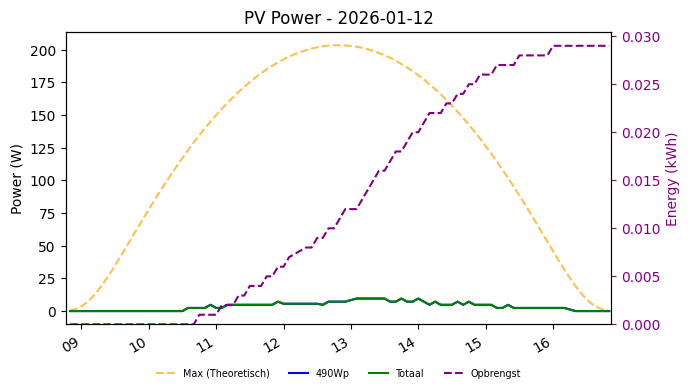 PV power graph for January 12, 2026