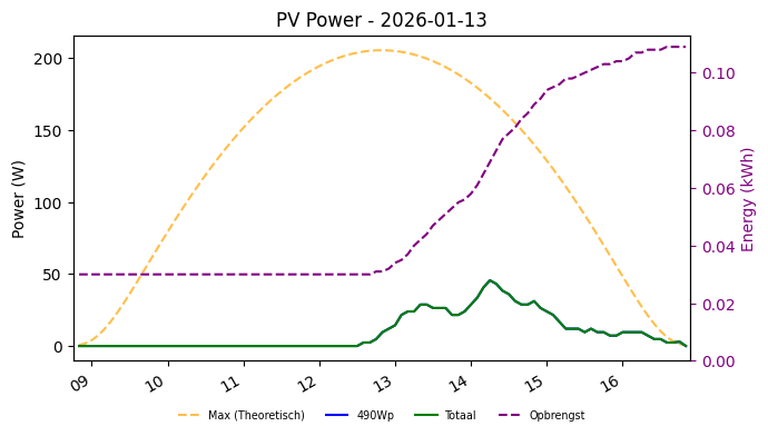 PV power graph for January 13, 2026