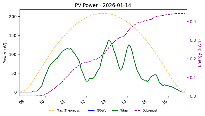 PV power graph for January 14, 2026