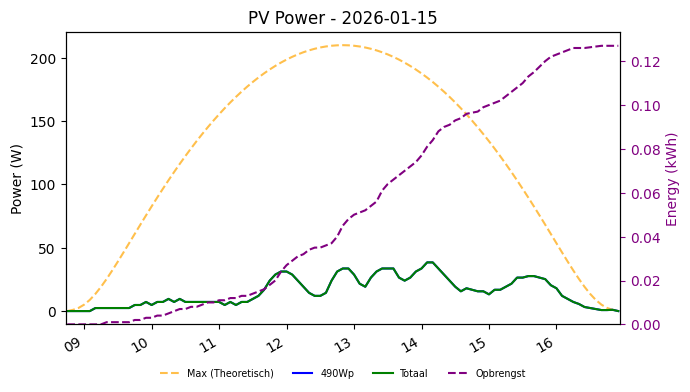 PV power graph for January 15, 2026