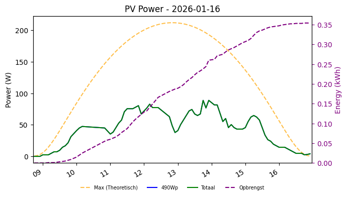 PV power graph for January 16, 2026
