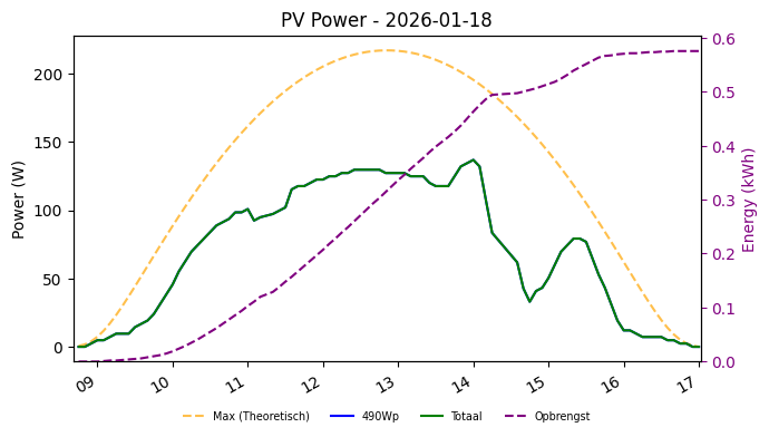 PV power graph for January 18, 2026