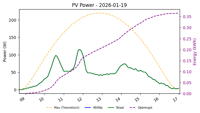 PV power graph for January 19, 2026