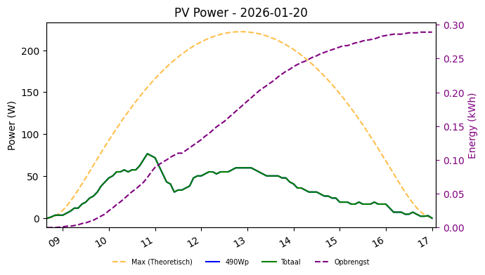 PV power graph for January 20, 2026