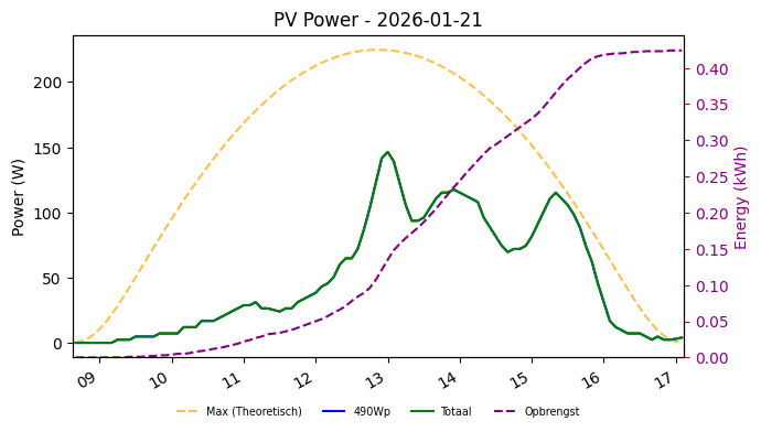 PV power graph for January 21, 2026