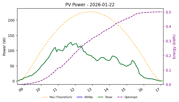 PV power graph for January 22, 2026
