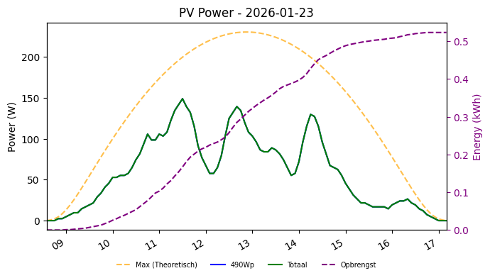 PV power graph for January 23, 2026